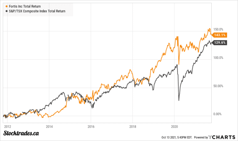 10 of The Best Canadian Dividend Stocks to Buy in March 2022 - Stocktrades